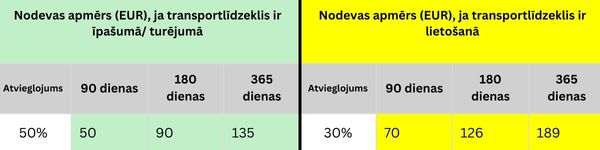 Caurlaižu nodevas invalīdiem tabula