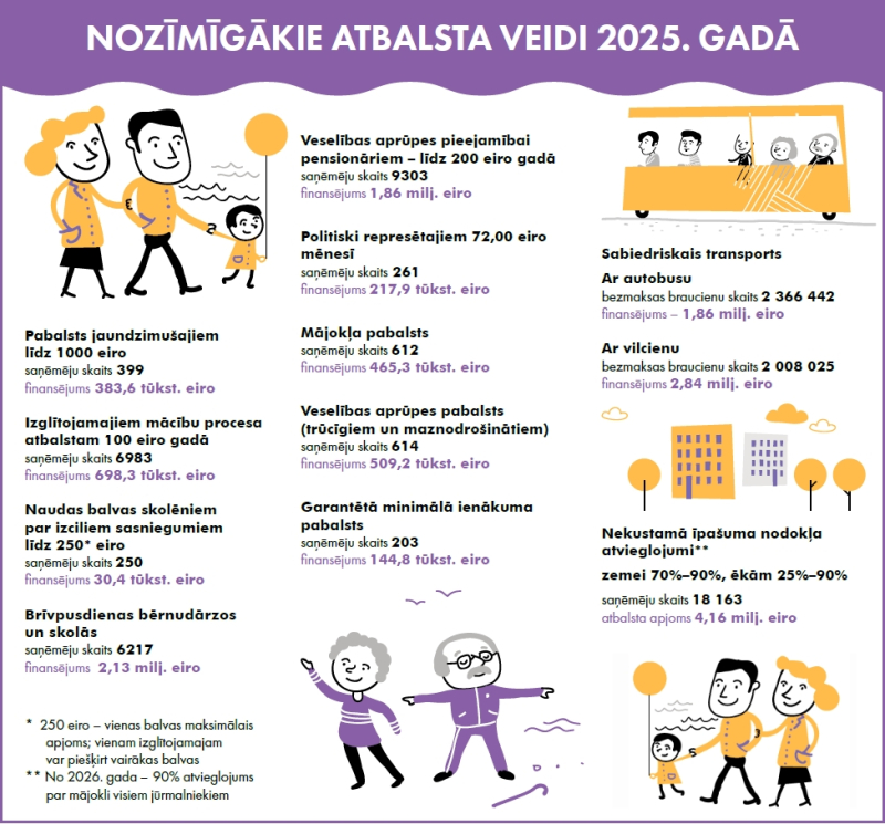 Nozīmīgākie atbalsta veidi Jūrmalā 2025. gadā infografika
