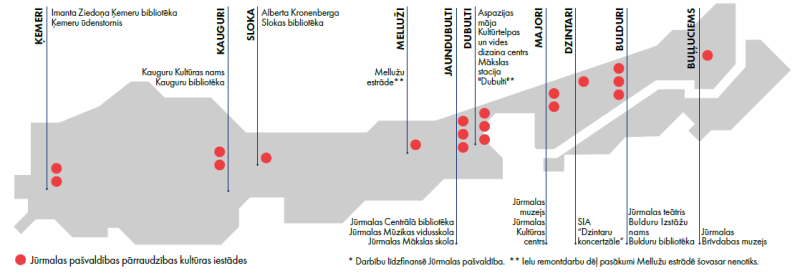 Jūrmalas pašvaldības pārraudzības kultūras iestādes