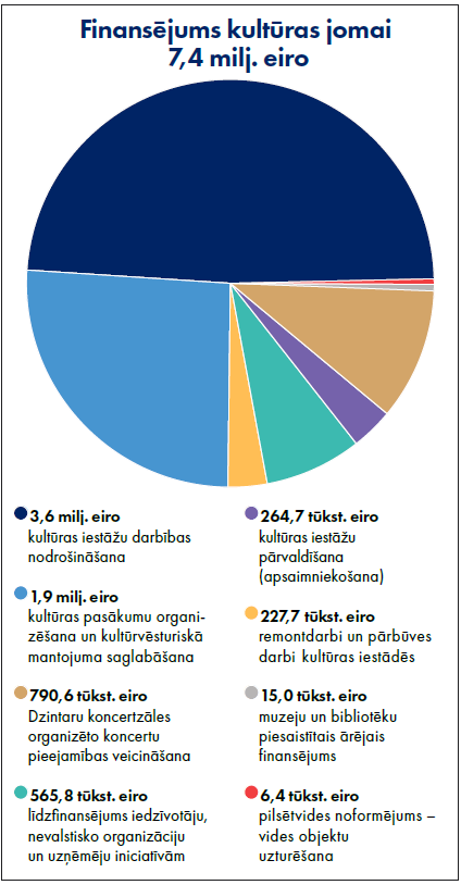 Finansējums kultūrai grafikā
