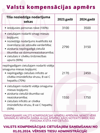 Valsts kompensācijas apmērs cietušajiem