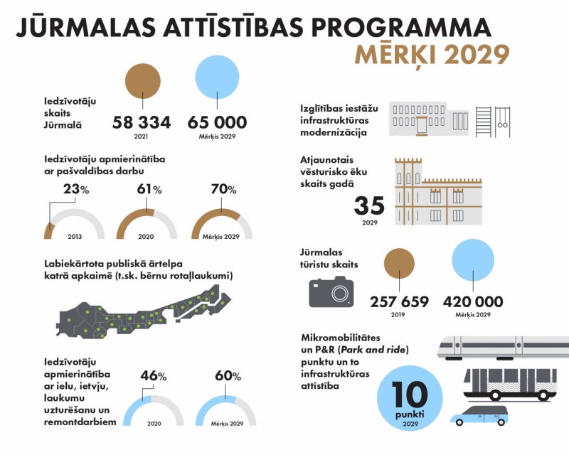 Jūrmalas attīstības programmas mērķi