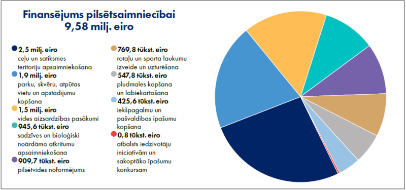 finansējums pilsētsaimniecībai