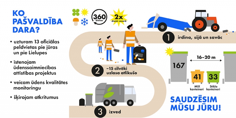 Glābsim mūsu jūru infografika