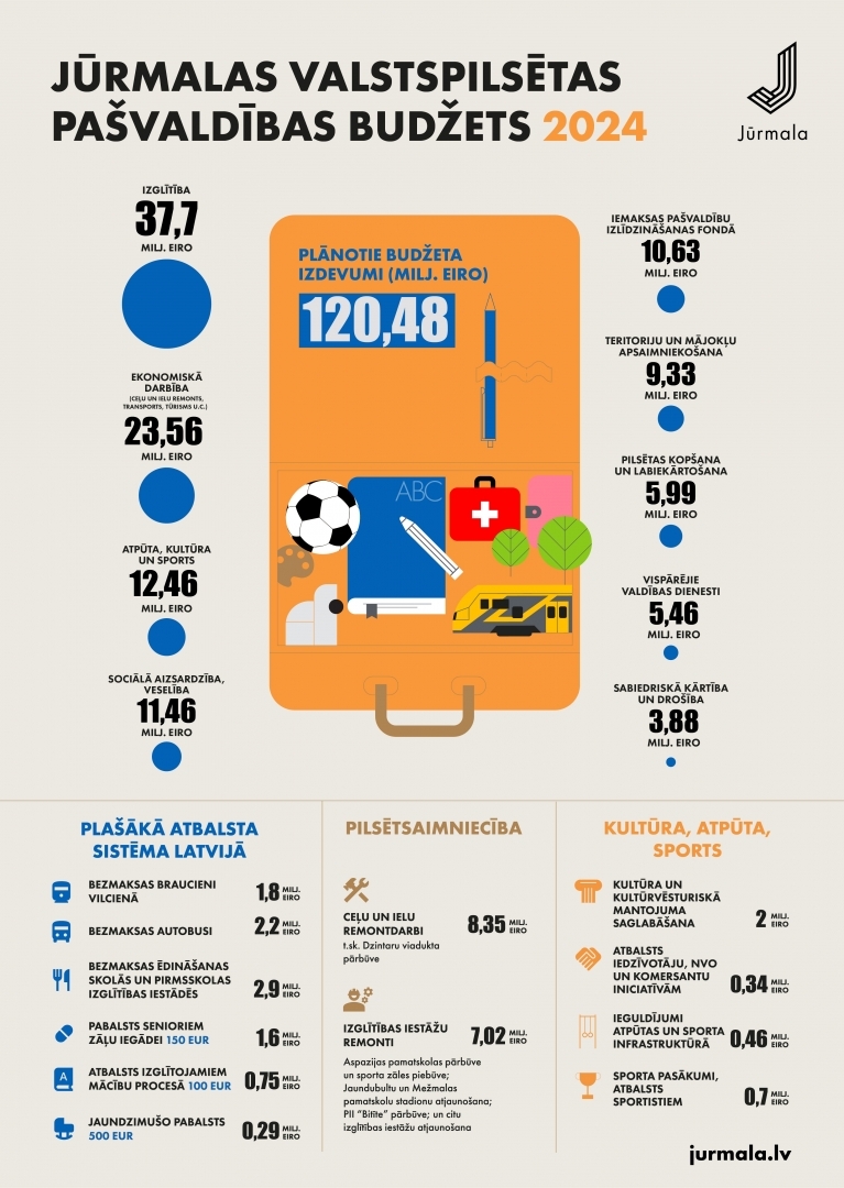 Budžets. infografika