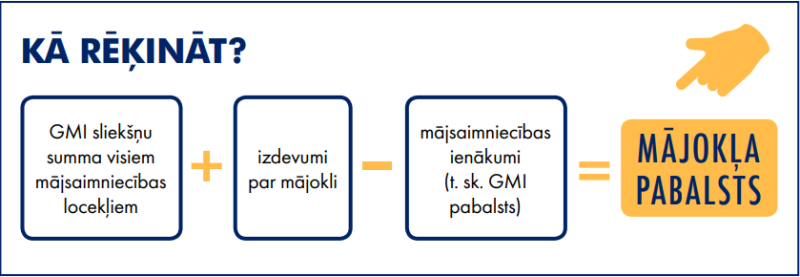 Mājokļa pabalsts - kā rēķināt vizuālis