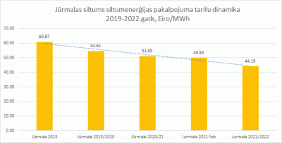 Siltumenerģijas tarifs Jūrmalā