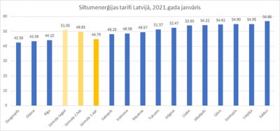Siltumenerģijas tarifs Latvijā