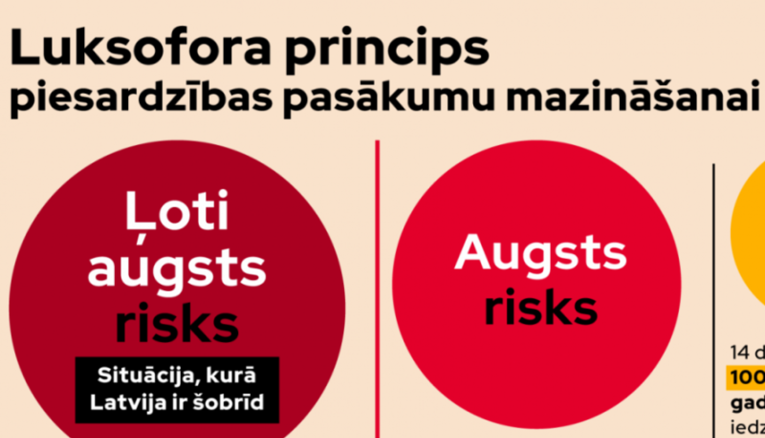 Covid-19 drošības pasākumus mazinās saskaņā ar "luksofora principu"