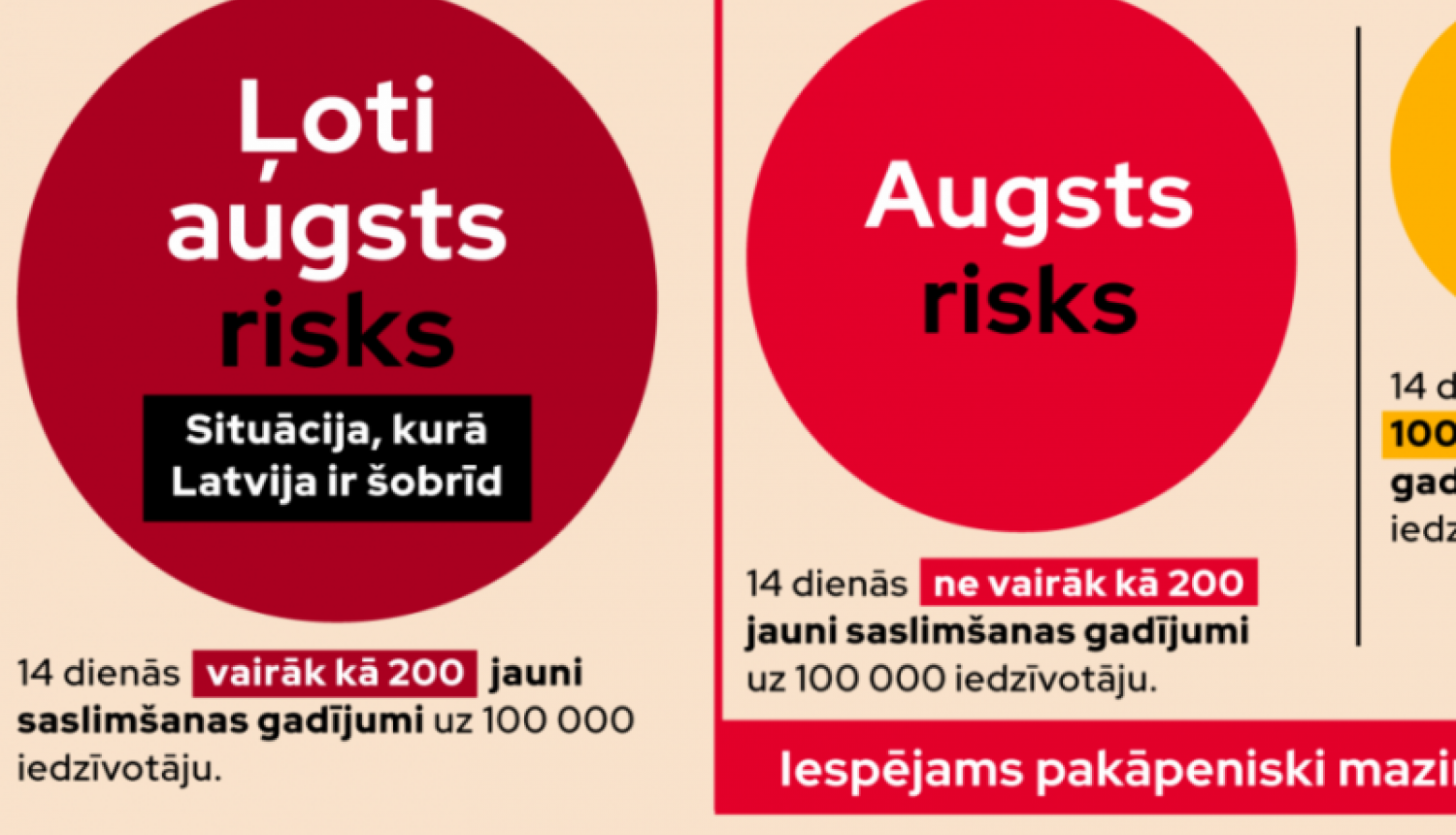 Covid-19 drošības pasākumus mazinās saskaņā ar "luksofora principu"